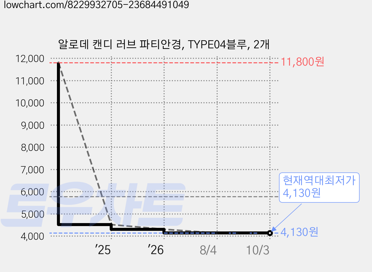 알로데 캔디 러브 파티안경, TYPE04블루, 2개 가격 변동 차트, 현재가 4,130원, 역대최저가