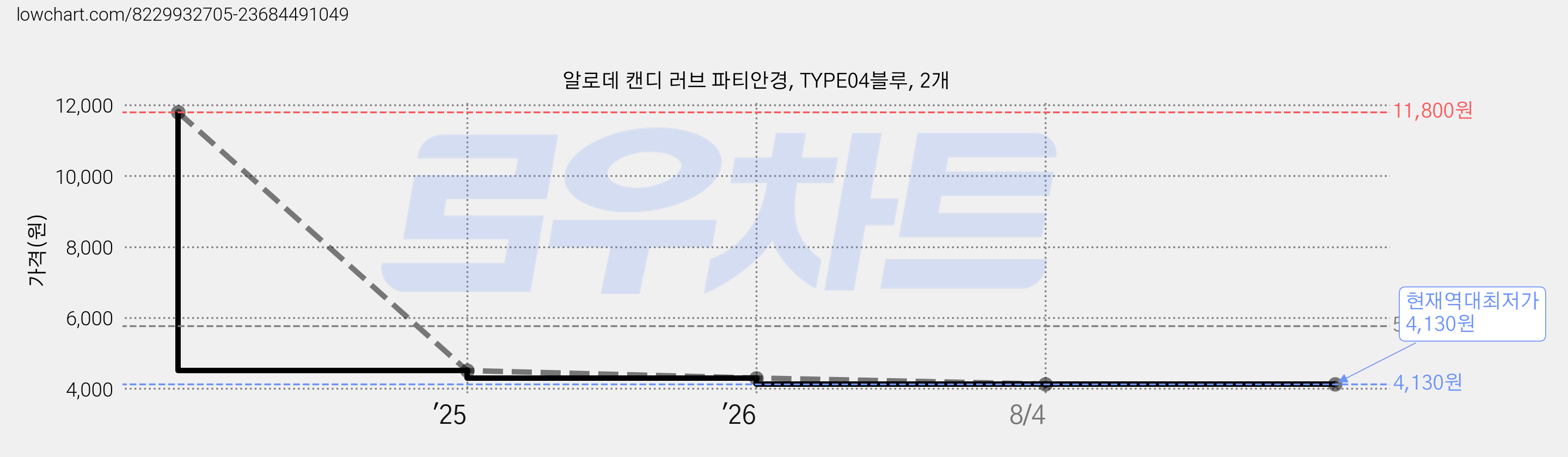 알로데 캔디 러브 파티안경, TYPE04블루, 2개 가격 변동 차트, 현재가 4,130원, 역대최저가
