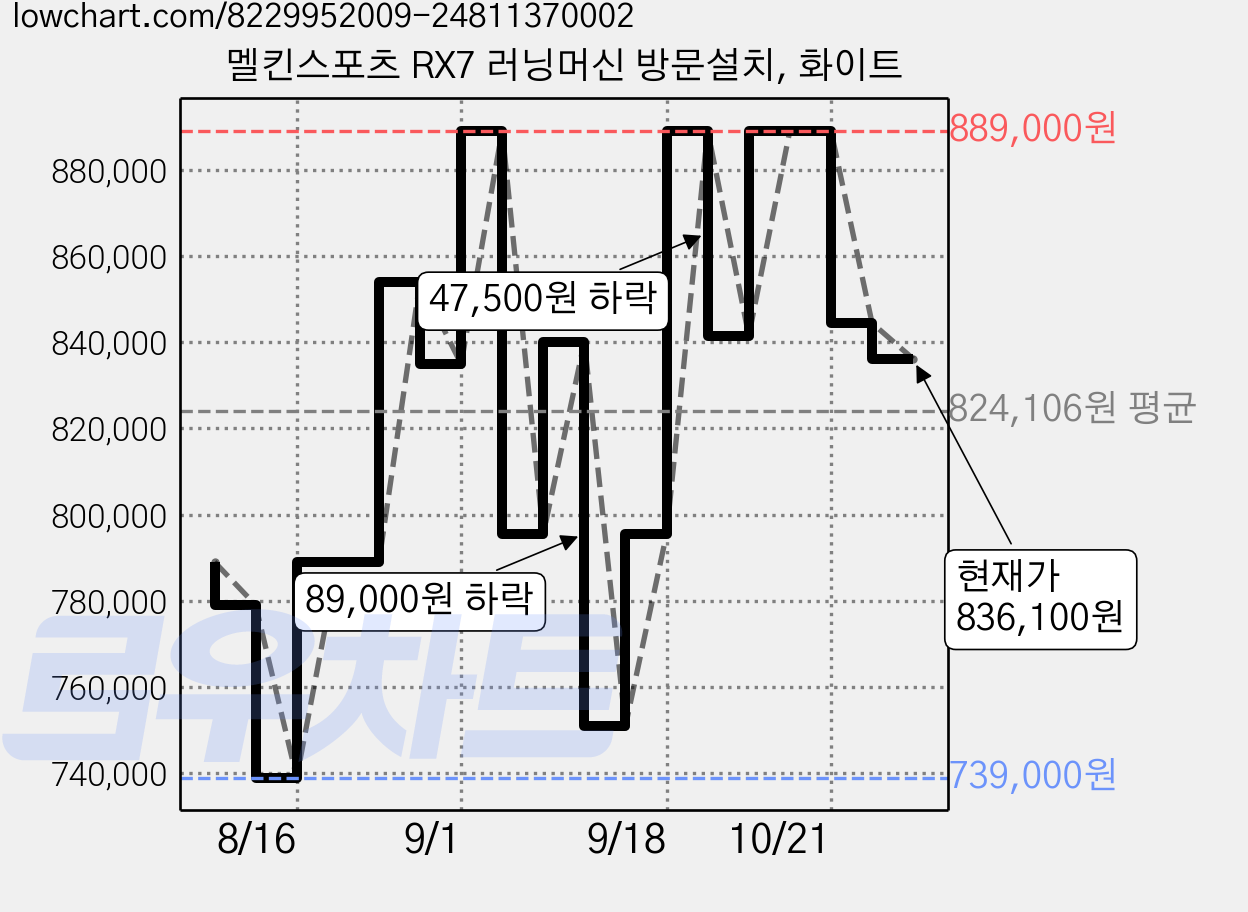 멜킨스포츠 RX7 러닝머신 방문설치, 화이트 가격 변동 차트, 현재가 836,100원, 관측 최저가 739,000원