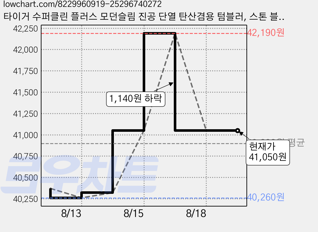 타이거 수퍼클린 플러스 모던슬림 진공 단열 탄산겸용 텀블러, 스톤 블랙, 360ml, 1개 가격 변동 차트, 현재가 41,050원, 관측 최저가 40,260원