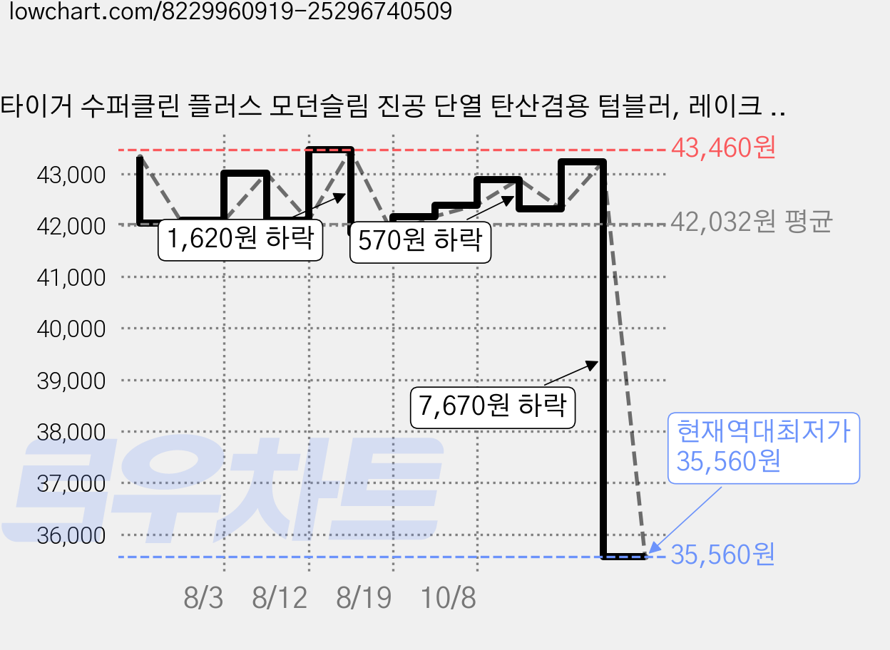 타이거 수퍼클린 플러스 모던슬림 진공 단열 탄산겸용 텀블러, 레이크 블루, 600ml, 1개 가격 변동 차트, 현재가 35,560원, 역대최저가