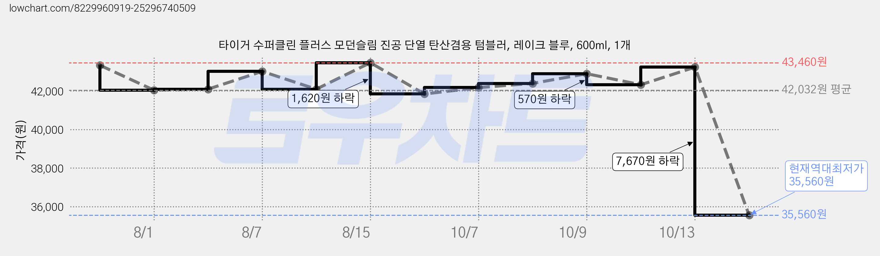 타이거 수퍼클린 플러스 모던슬림 진공 단열 탄산겸용 텀블러, 레이크 블루, 600ml, 1개 가격 변동 차트, 현재가 35,560원, 역대최저가