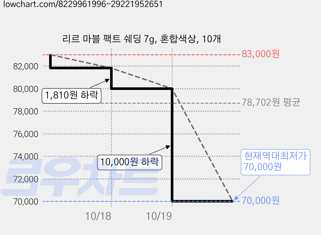 리르 마블 팩트 쉐딩 7g, 혼합색상, 10개 가격 변동 차트, 현재가 70,000원, 역대최저가