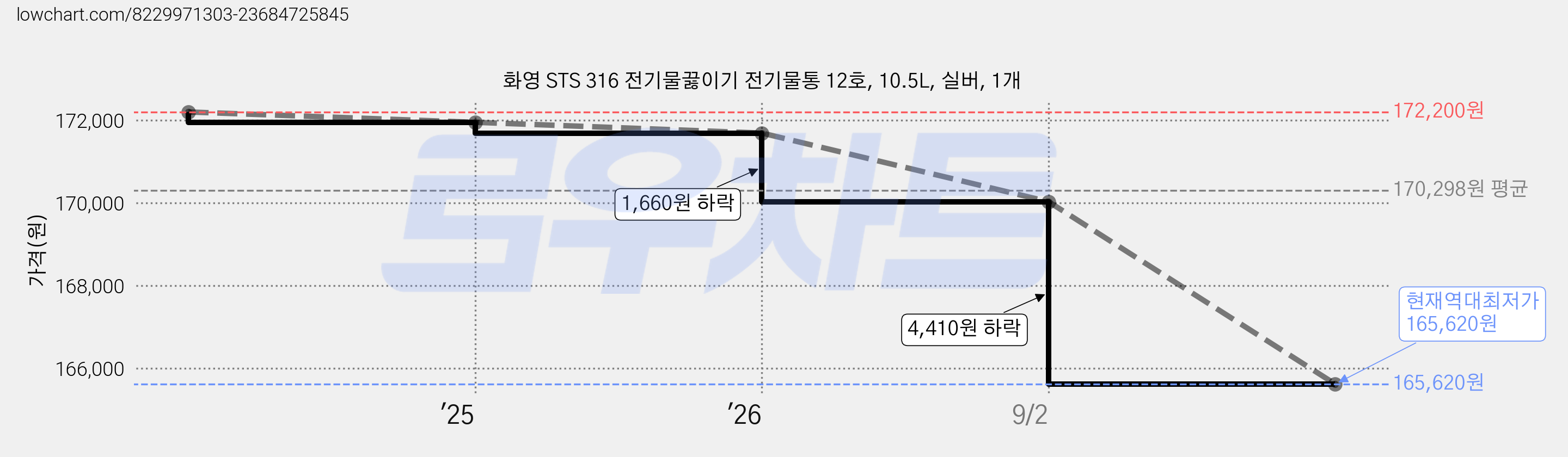 화영 STS 316 전기물끓이기 전기물통 12호, 10.5L, 실버, 1개 가격 변동 차트, 현재가 165,620원, 역대최저가