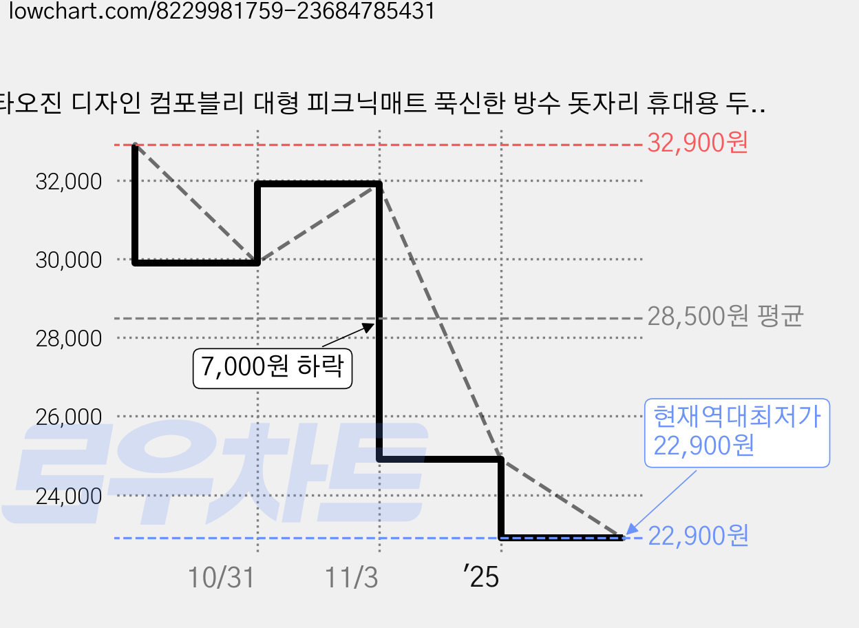 타오진 디자인 컴포블리 대형 피크닉매트 푹신한 방수 돗자리 휴대용 두꺼운 접이식 캠핑러그, 브루나이 가격 변동 차트, 현재가 22,900원, 역대최저가