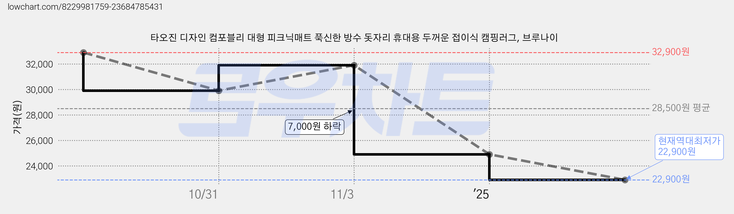 타오진 디자인 컴포블리 대형 피크닉매트 푹신한 방수 돗자리 휴대용 두꺼운 접이식 캠핑러그, 브루나이 가격 변동 차트, 현재가 22,900원, 역대최저가