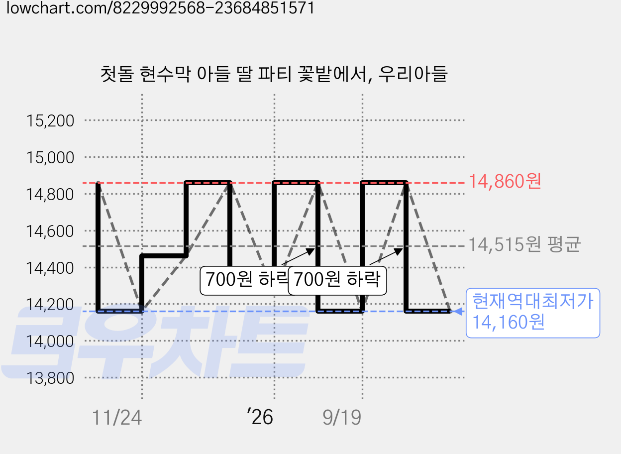 첫돌 현수막 아들 딸 파티 꽃밭에서, 우리아들 가격 변동 차트, 현재가 14,160원, 역대최저가