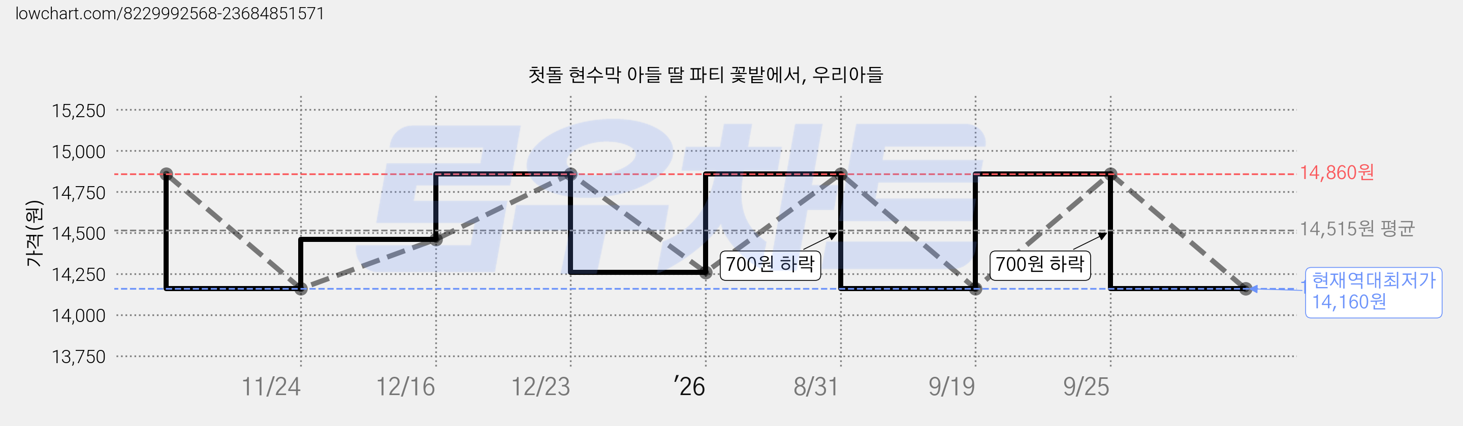 첫돌 현수막 아들 딸 파티 꽃밭에서, 우리아들 가격 변동 차트, 현재가 14,160원, 역대최저가