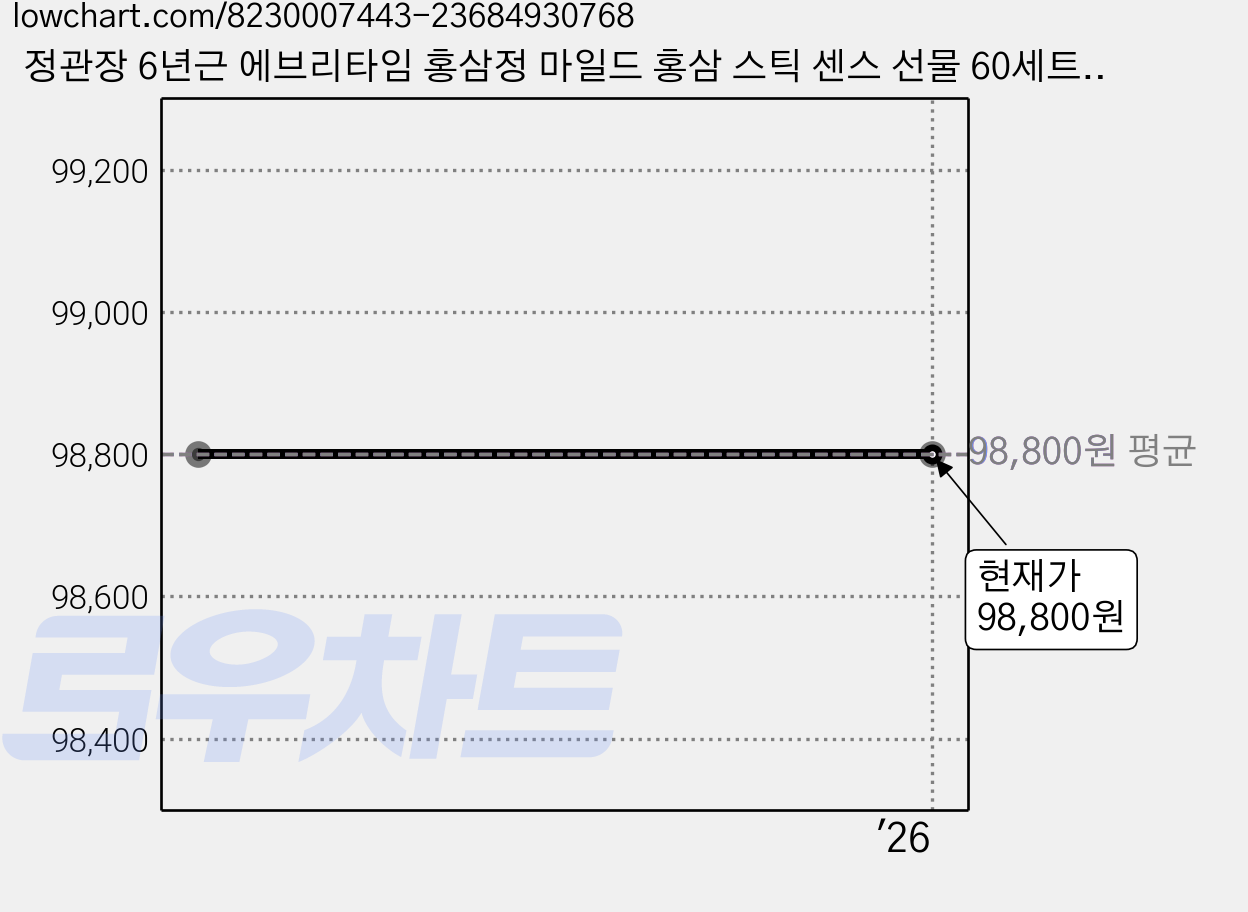 정관장 6년근 에브리타임 홍삼정 마일드 홍삼 스틱 센스 선물 60세트 600ml+쇼핑백 골프 여행 연말 명절(보자기포함) 1개 60정 600ml, 300ml, 2개 가격 변동 차트, 현재가 98,800원