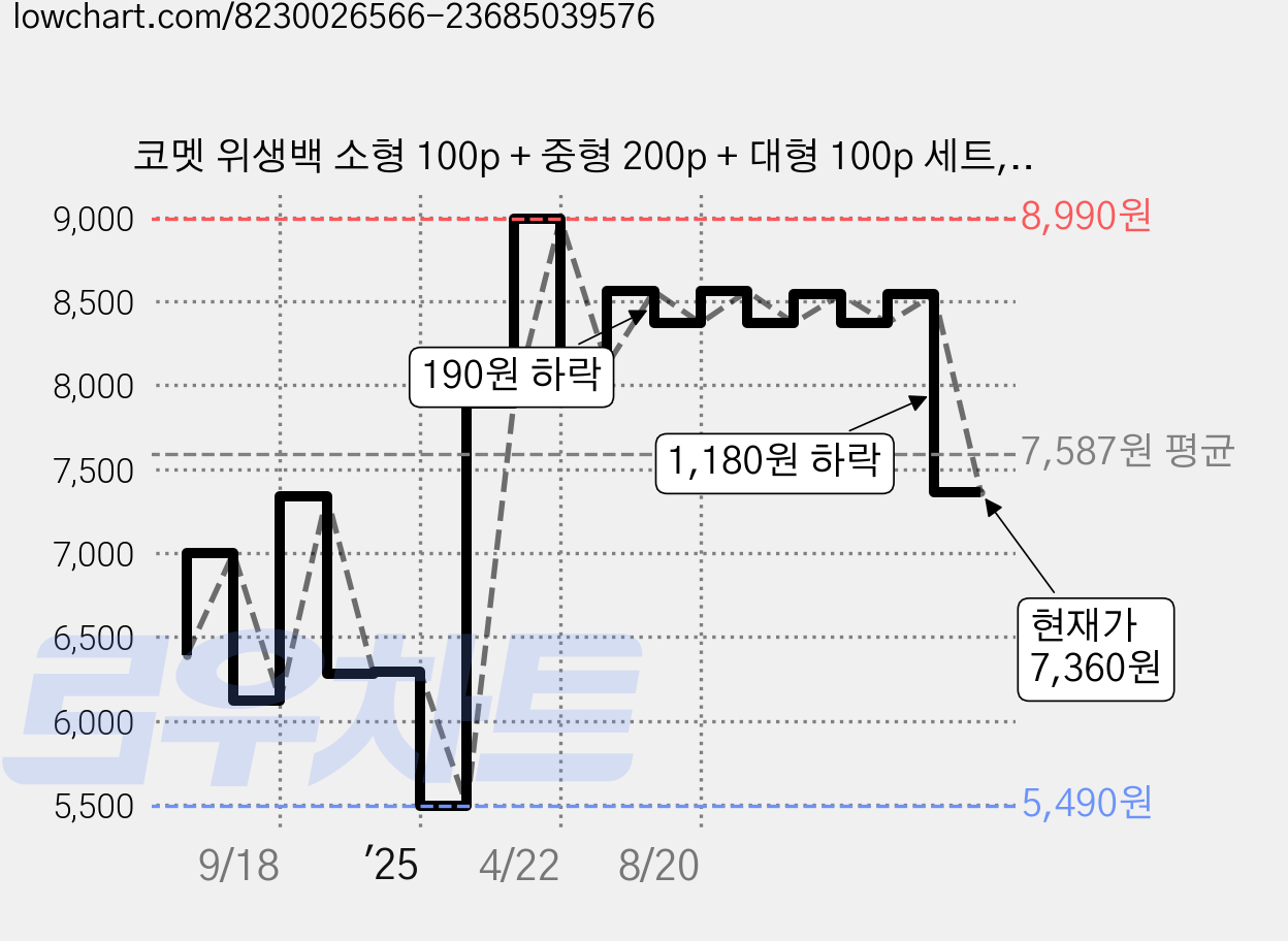 코멧 위생백 소형 100p + 중형 200p + 대형 100p 세트, 혼합, 1세트 가격 변동 차트, 현재가 7,360원, 관측 최저가 5,490원