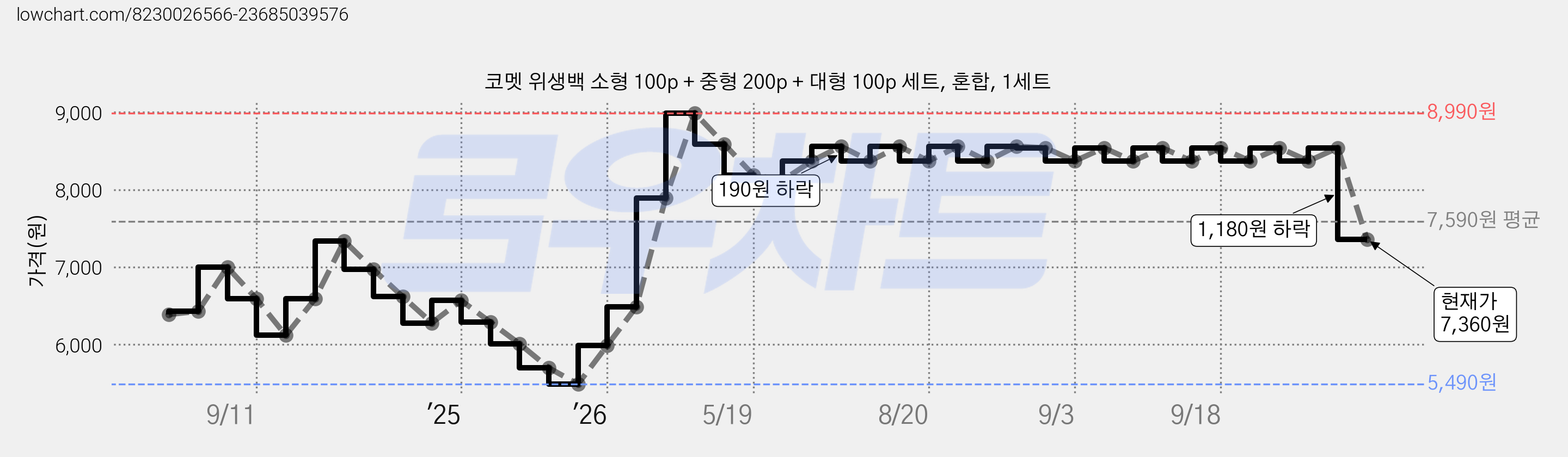 코멧 위생백 소형 100p + 중형 200p + 대형 100p 세트, 혼합, 1세트 가격 변동 차트, 현재가 7,360원, 관측 최저가 5,490원