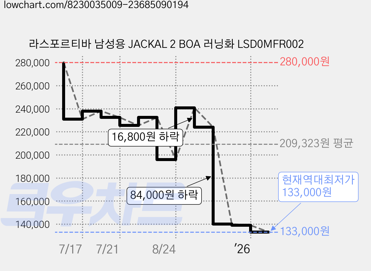 라스포르티바 남성용 JACKAL 2 BOA 러닝화 LSD0MFR002 가격 변동 차트, 현재가 133,000원, 역대최저가