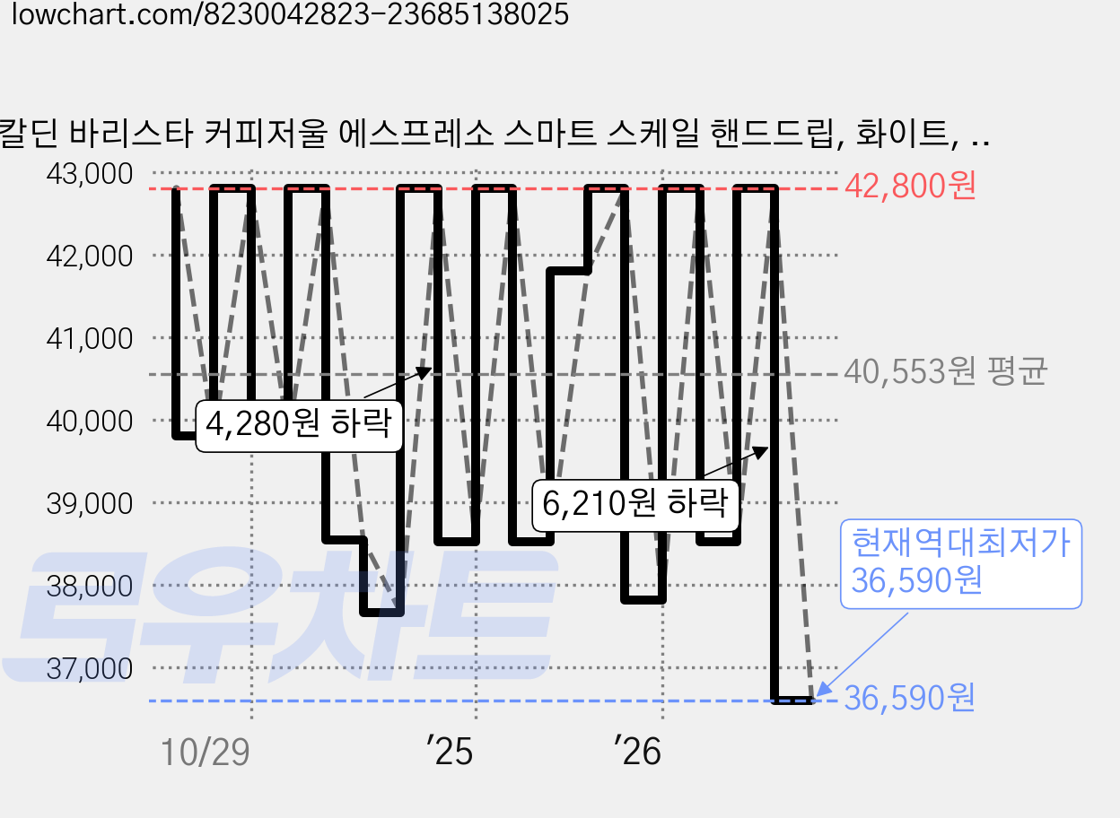 칼딘 바리스타 커피저울 에스프레소 스마트 스케일 핸드드립, 화이트, SD-SC01, 1kg 가격 변동 차트, 현재가 36,590원, 역대최저가