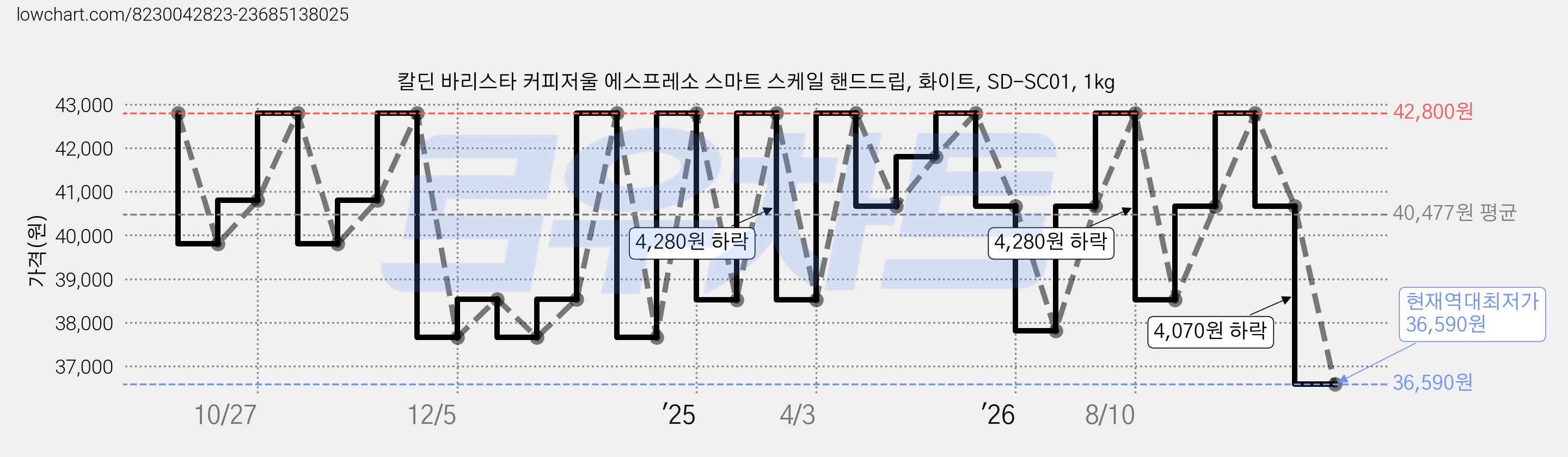 칼딘 바리스타 커피저울 에스프레소 스마트 스케일 핸드드립, 화이트, SD-SC01, 1kg 가격 변동 차트, 현재가 36,590원, 역대최저가