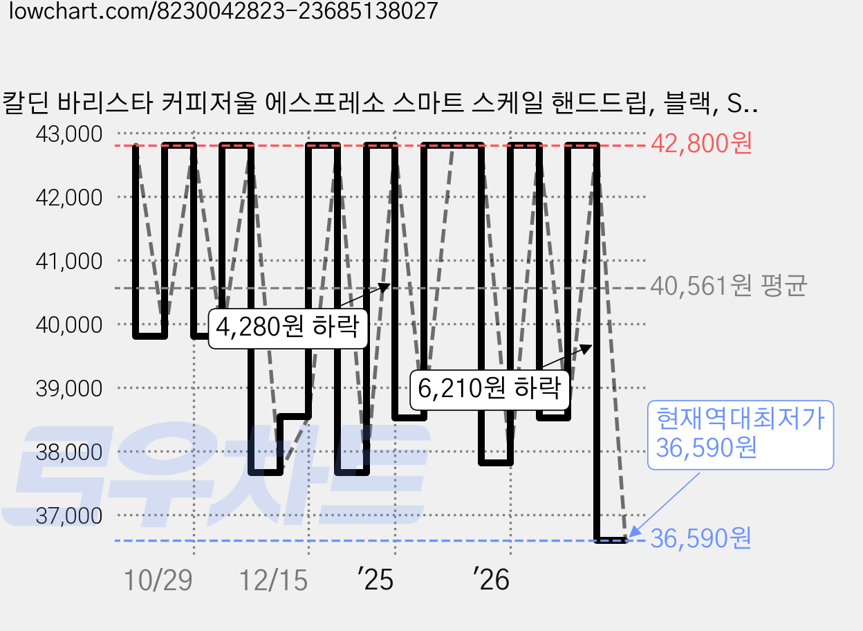 칼딘 바리스타 커피저울 에스프레소 스마트 스케일 핸드드립, 블랙, SD-SC01, 1kg 가격 변동 차트, 현재가 36,590원, 역대최저가