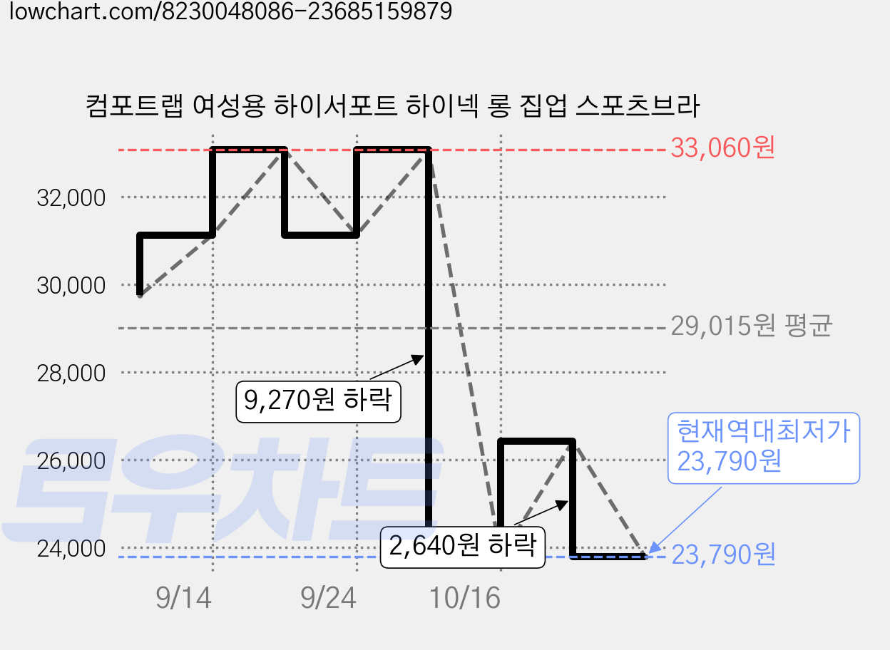 컴포트랩 여성용 하이서포트 하이넥 롱 집업 스포츠브라 가격 변동 차트, 현재가 23,790원, 역대최저가