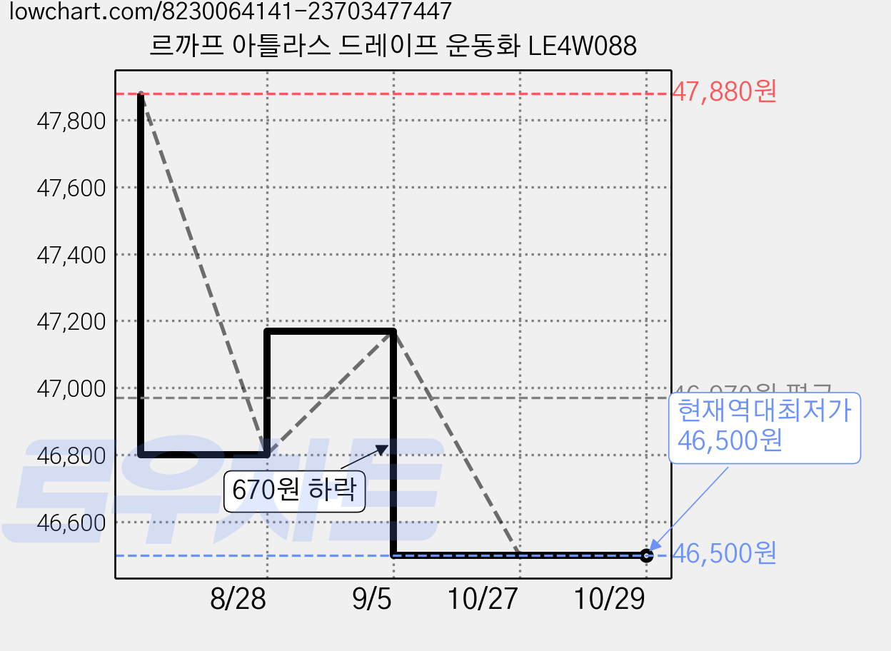 르까프 아틀라스 드레이프 운동화 LE4W088 가격 변동 차트, 현재가 46,500원, 역대최저가