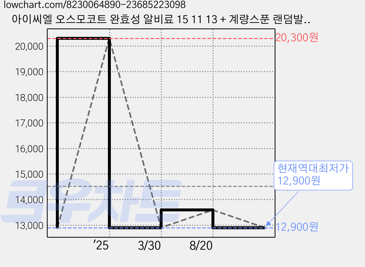 아이씨엘 오스모코트 완효성 알비료 15 11 13 + 계량스푼 랜덤발송 세트, 1개, 500g 가격 변동 차트, 현재가 12,900원, 역대최저가
