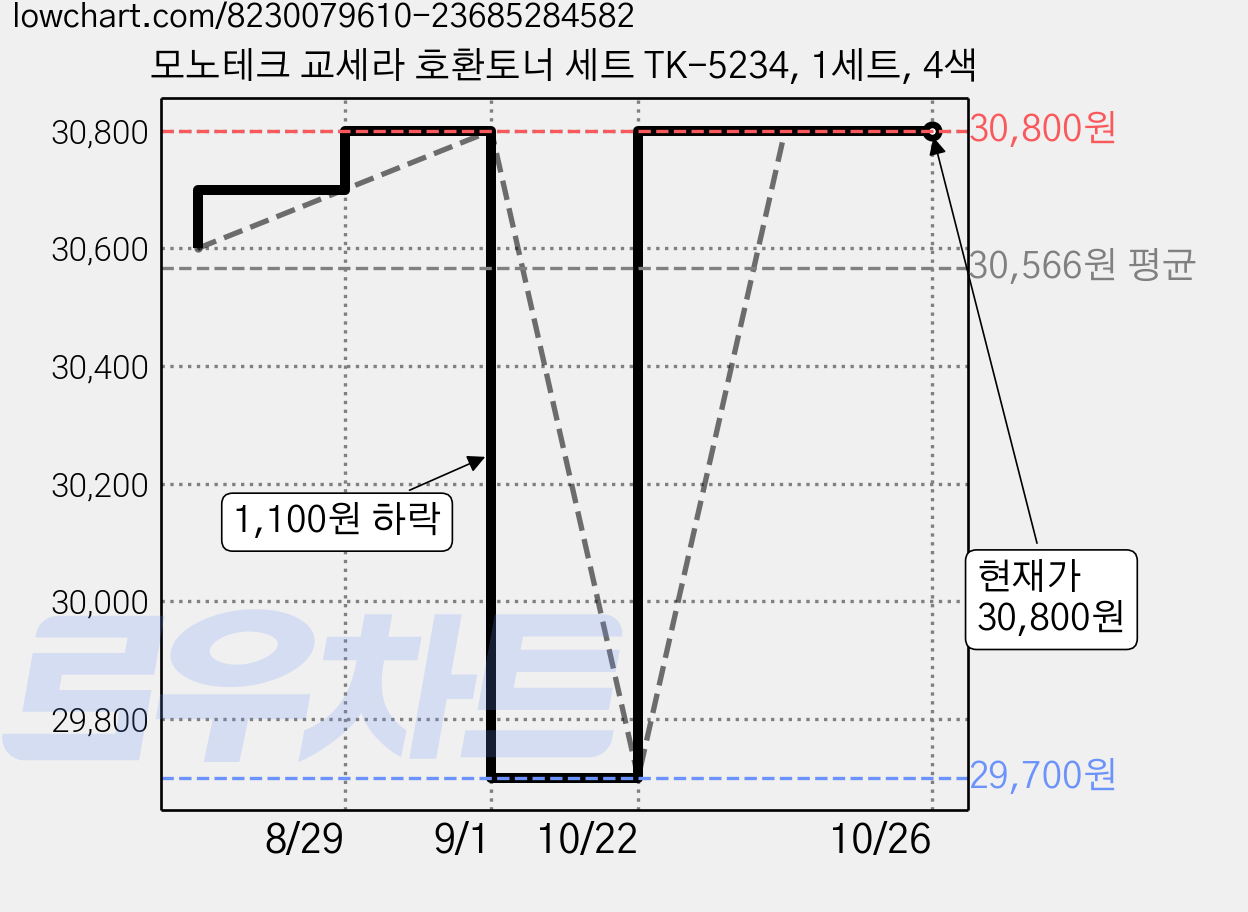 모노테크 교세라 호환토너 세트 TK-5234, 1세트, 4색 가격 변동 차트, 현재가 30,800원, 관측 최저가 29,700원