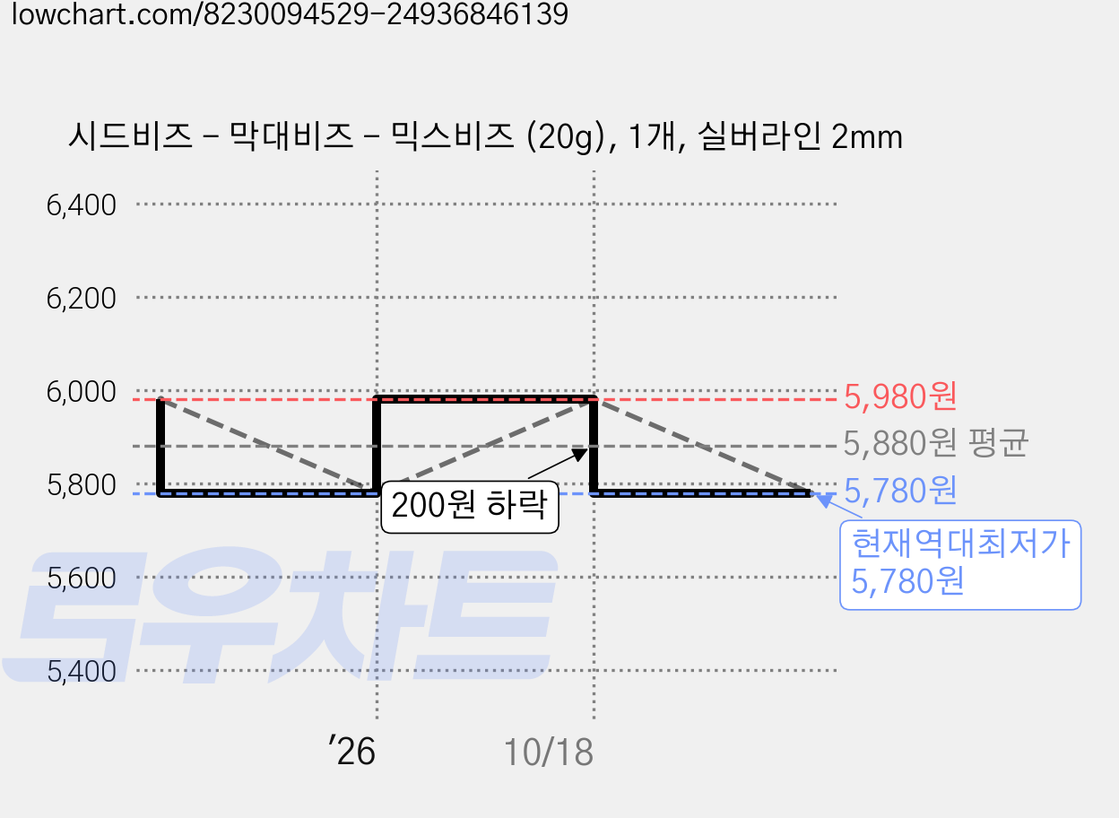 시드비즈 - 막대비즈 - 믹스비즈 (20g), 1개, 실버라인 2mm 가격 변동 차트, 현재가 5,780원, 역대최저가