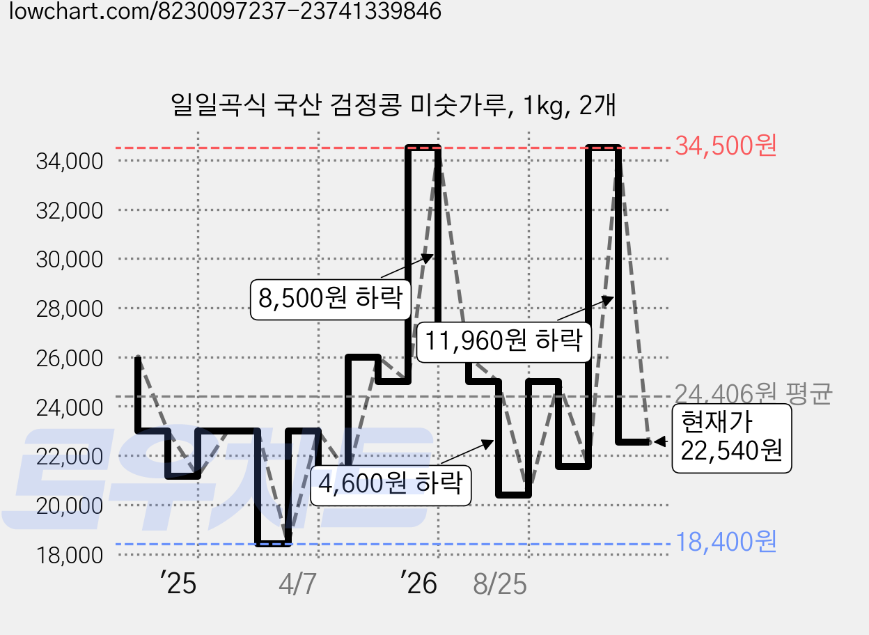일일곡식 국산 검정콩 미숫가루, 1kg, 2개 가격 변동 차트, 현재가 22,540원, 관측 최저가 18,400원