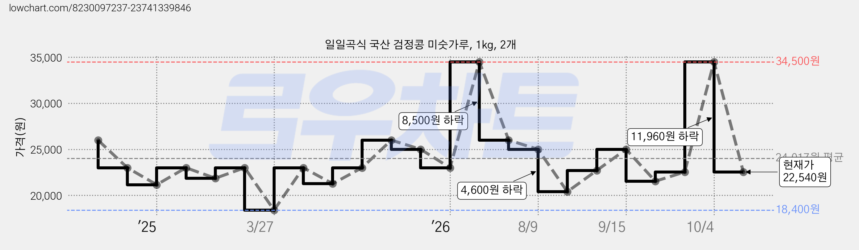 일일곡식 국산 검정콩 미숫가루, 1kg, 2개 가격 변동 차트, 현재가 22,540원, 관측 최저가 18,400원