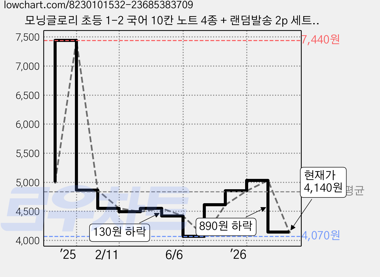 모닝글로리 초등 1-2 국어 10칸 노트 4종 + 랜덤발송 2p 세트, B, 1세트 가격 변동 차트, 현재가 4,140원, 관측 최저가 4,070원