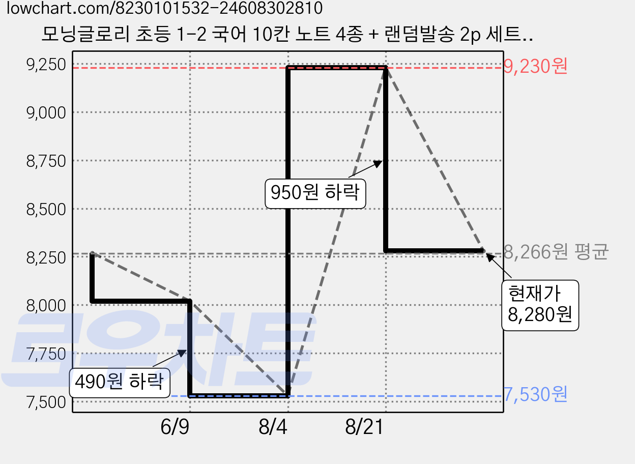 모닝글로리 초등 1-2 국어 10칸 노트 4종 + 랜덤발송 2p 세트, A, 2세트 가격 변동 차트, 현재가 8,280원, 관측 최저가 7,530원