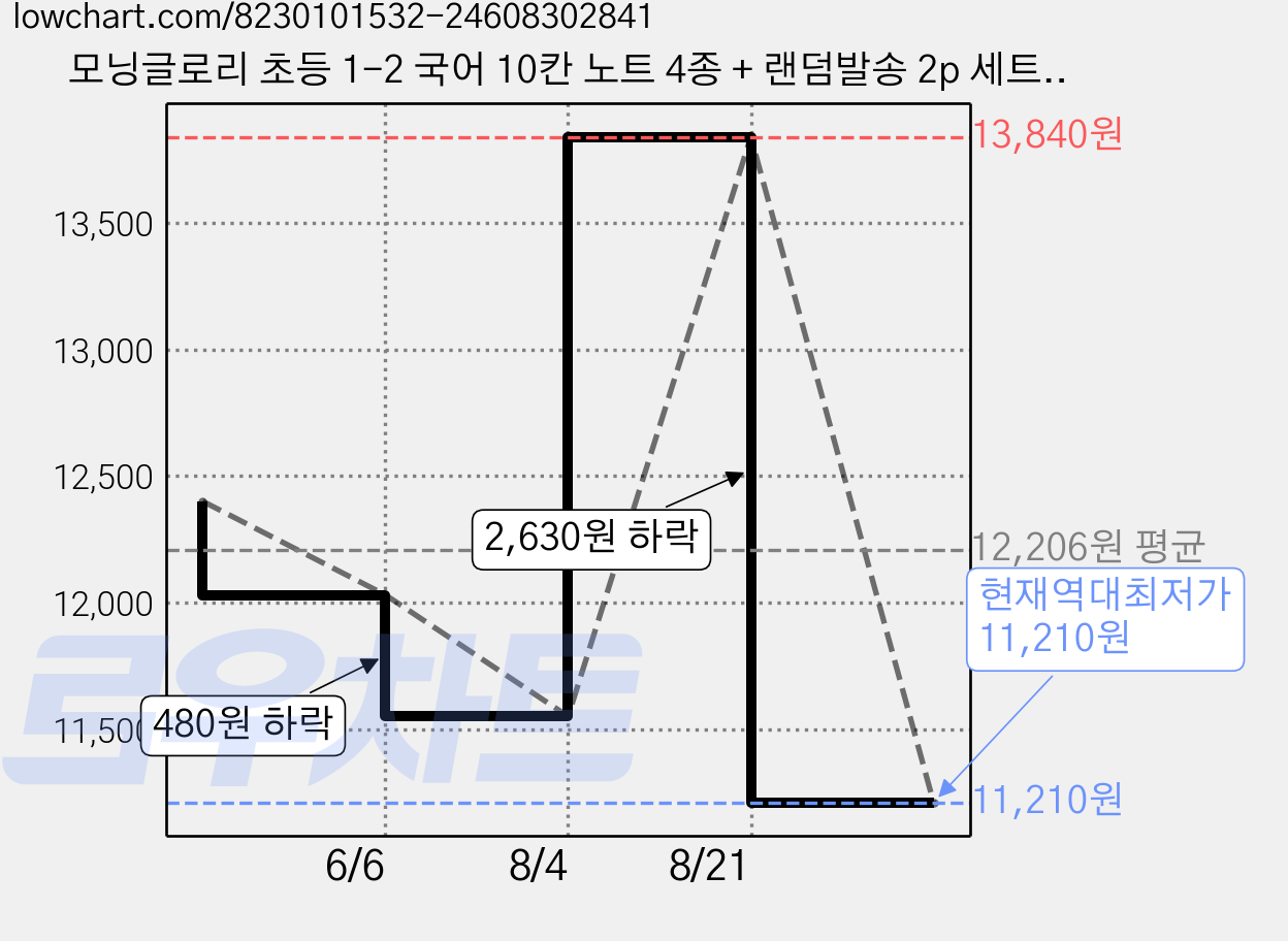 모닝글로리 초등 1-2 국어 10칸 노트 4종 + 랜덤발송 2p 세트, A, 3세트 가격 변동 차트, 현재가 11,210원, 역대최저가