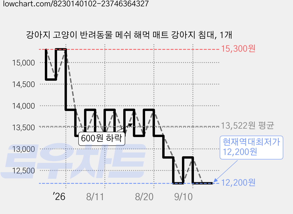 강아지 고양이 반려동물 메쉬 해먹 매트 강아지 침대, 1개 가격 변동 차트, 현재가 12,200원, 역대최저가