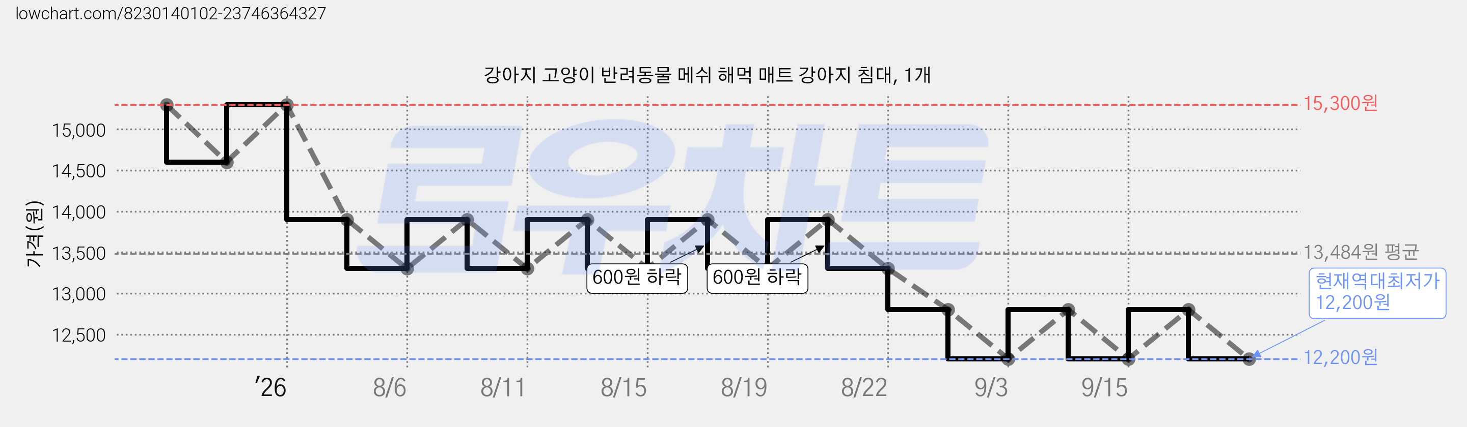 강아지 고양이 반려동물 메쉬 해먹 매트 강아지 침대, 1개 가격 변동 차트, 현재가 12,200원, 역대최저가