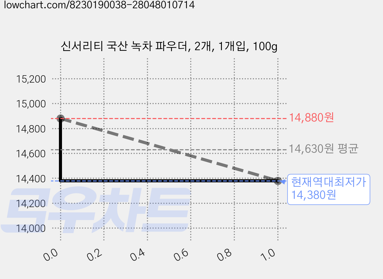 신서리티 국산 녹차 파우더, 2개, 1개입, 100g 가격 변동 차트, 현재가 14,380원, 역대최저가