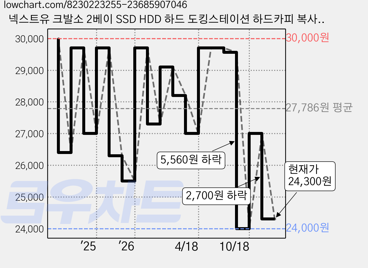넥스트유 크발소 2베이 SSD HDD 하드 도킹스테이션 하드카피 복사기, 985TC, 1개 가격 변동 차트, 현재가 24,300원, 관측 최저가 24,000원