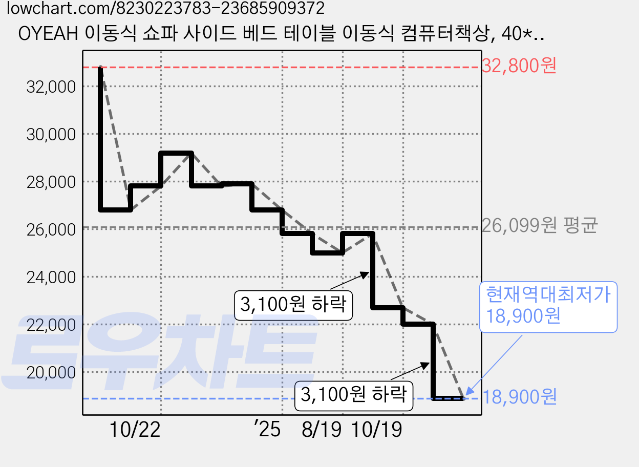 OYEAH 이동식 쇼파 사이드 베드 테이블 이동식 컴퓨터책상, 40*60CM 가격 변동 차트, 현재가 18,900원, 역대최저가