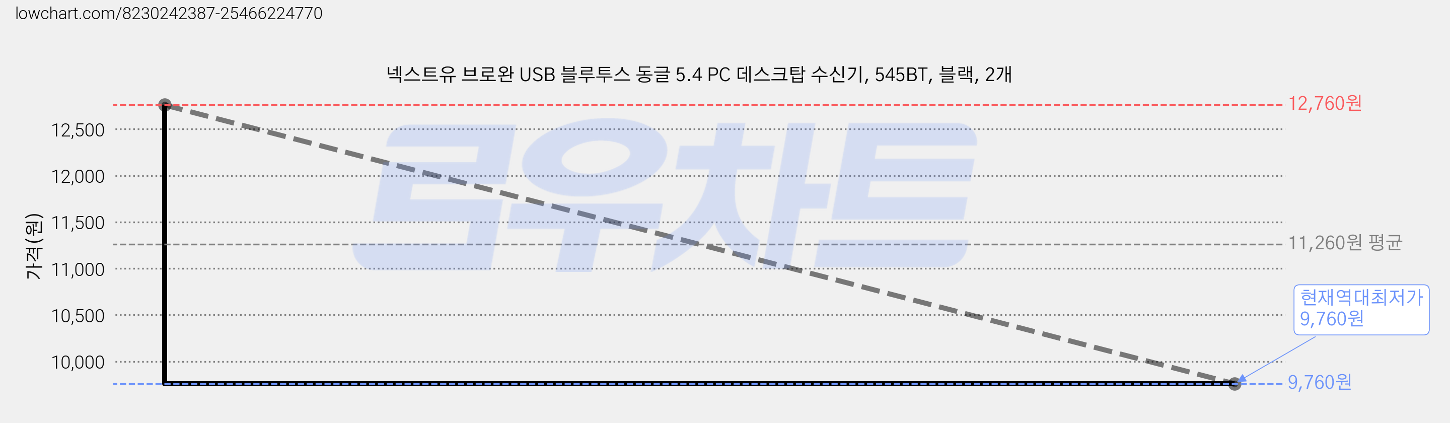 넥스트유 브로완 USB 블루투스 동글 5.4 PC 데스크탑 수신기, 545BT, 블랙, 2개 가격 변동 차트, 현재가 9,760원, 역대최저가