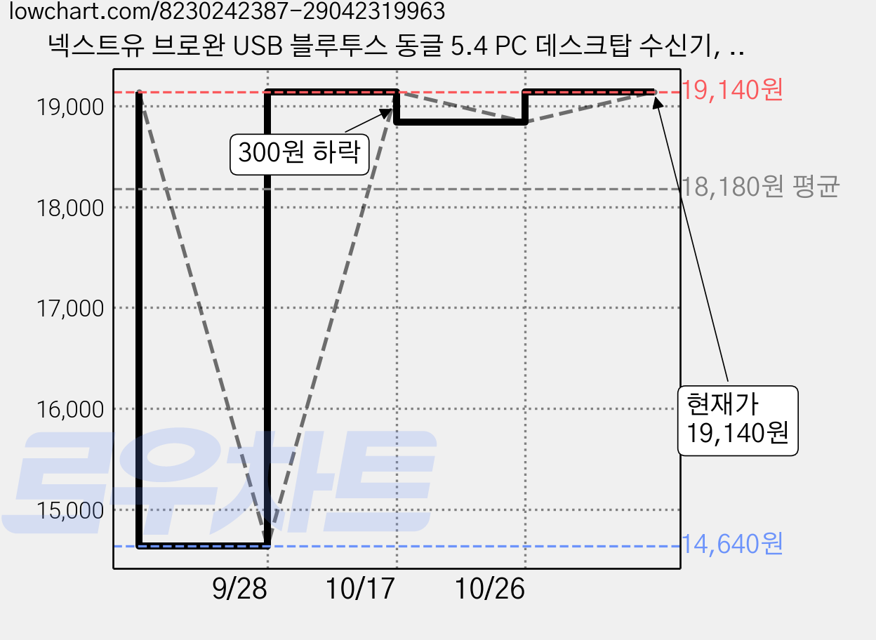넥스트유 브로완 USB 블루투스 동글 5.4 PC 데스크탑 수신기, 545BT, 블랙, 3개 가격 변동 차트, 현재가 19,140원, 관측 최저가 14,640원