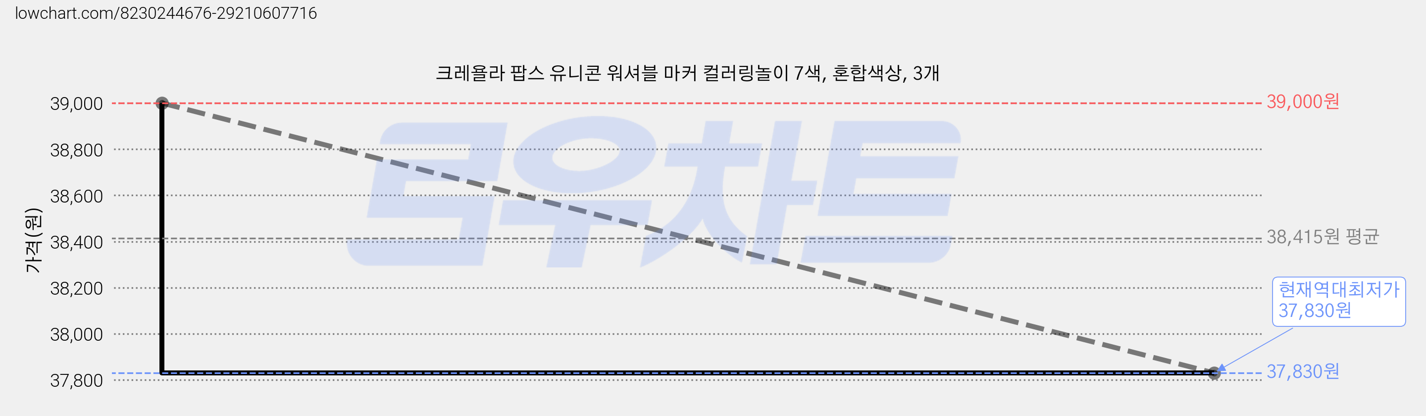 크레욜라 팝스 유니콘 워셔블 마커 컬러링놀이 7색, 혼합색상, 3개 가격 변동 차트, 현재가 37,830원, 역대최저가