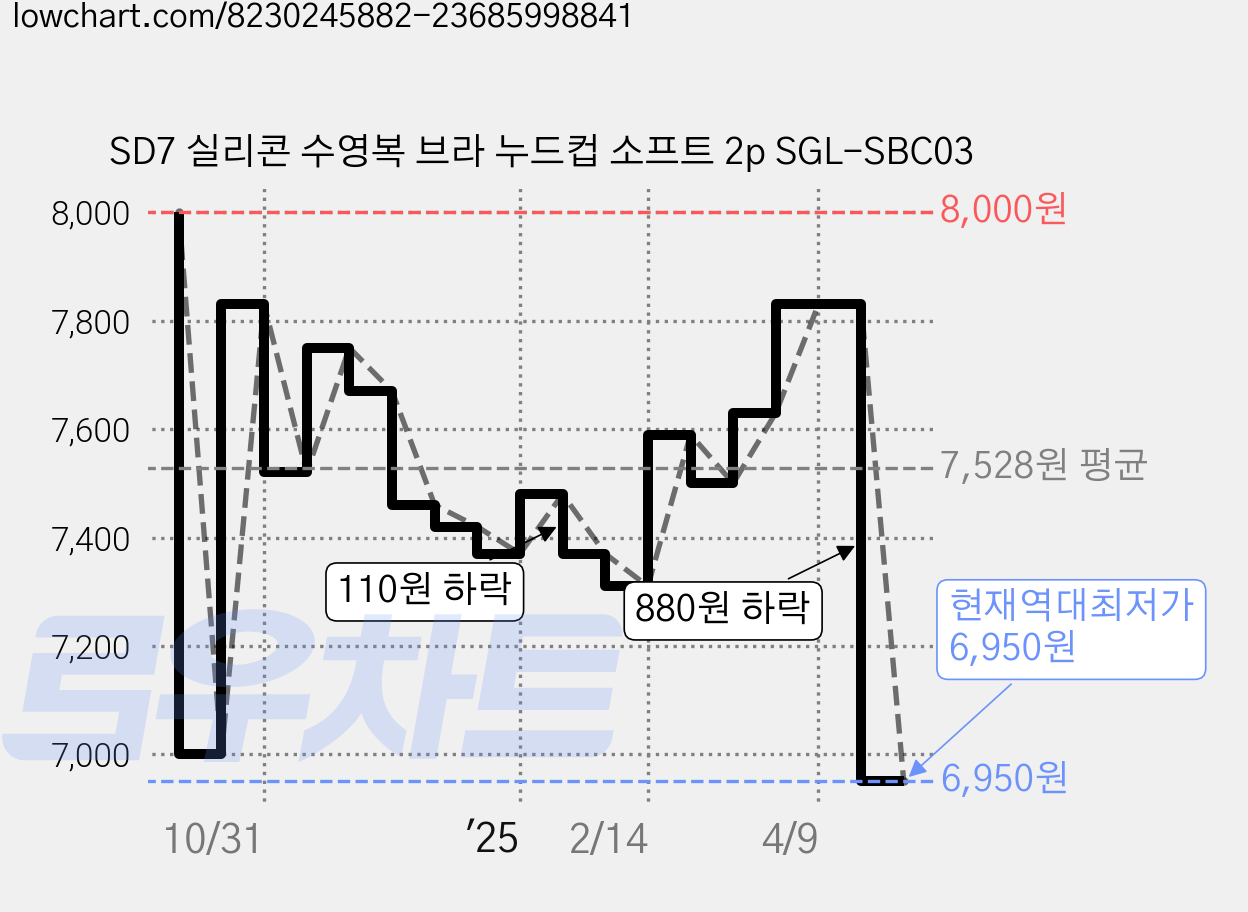 SD7 실리콘 수영복 브라 누드컵 소프트 2p SGL-SBC03 가격 변동 차트, 현재가 6,950원, 역대최저가