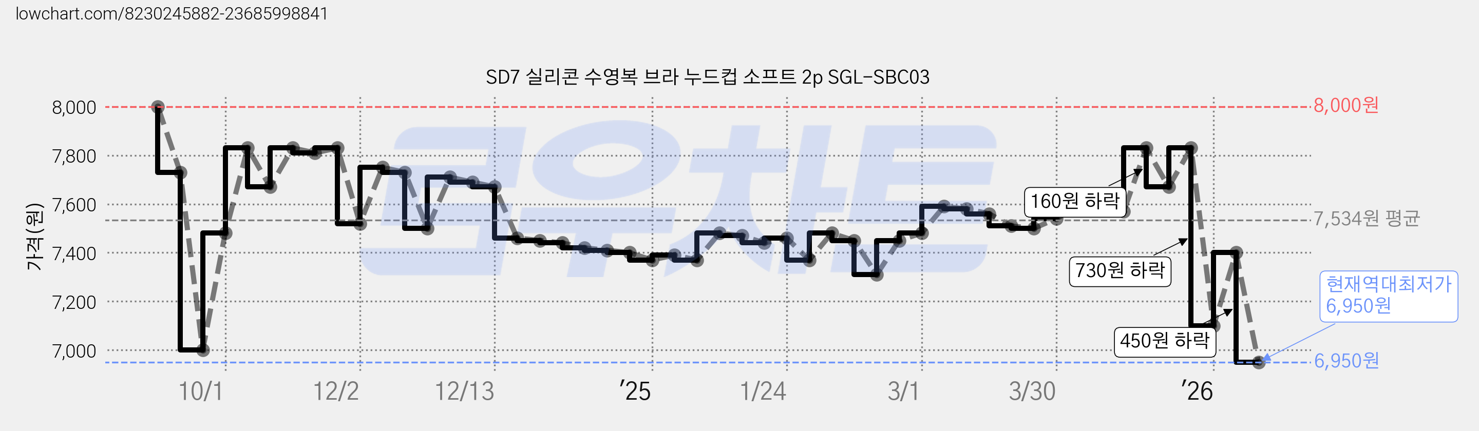 SD7 실리콘 수영복 브라 누드컵 소프트 2p SGL-SBC03 가격 변동 차트, 현재가 6,950원, 역대최저가