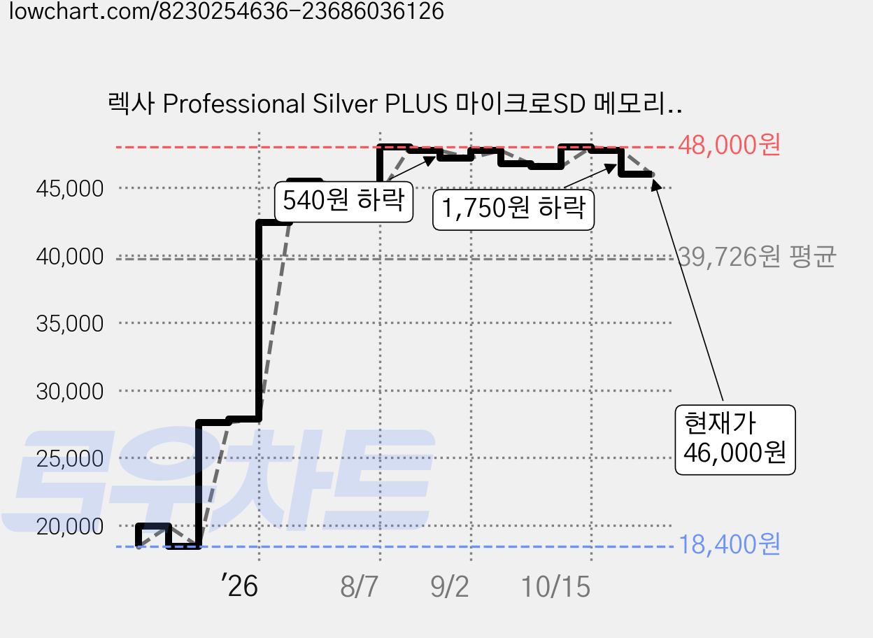 렉사 Professional Silver PLUS 마이크로SD 메모리카드, 64GB, 1개 가격 변동 차트, 현재가 46,000원, 관측 최저가 18,400원