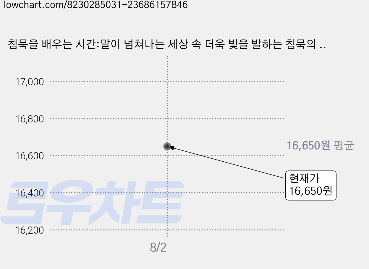 침묵을 배우는 시간:말이 넘쳐나는 세상 속 더욱 빛을 발하는 침묵의 품격, 코르넬리아 토프, 서교책방 가격 변동 차트, 현재가 16,650원