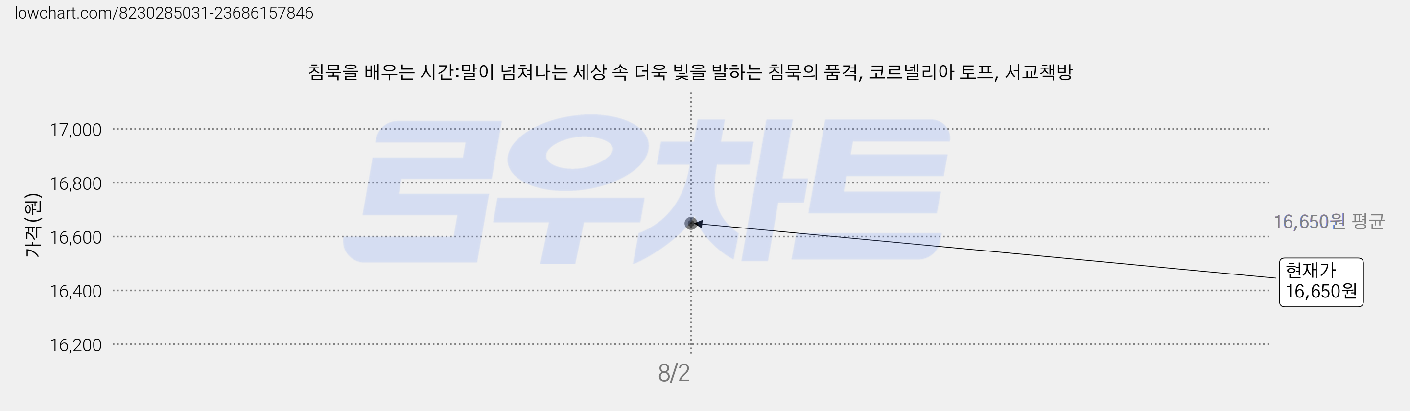 침묵을 배우는 시간:말이 넘쳐나는 세상 속 더욱 빛을 발하는 침묵의 품격, 코르넬리아 토프, 서교책방 가격 변동 차트, 현재가 16,650원