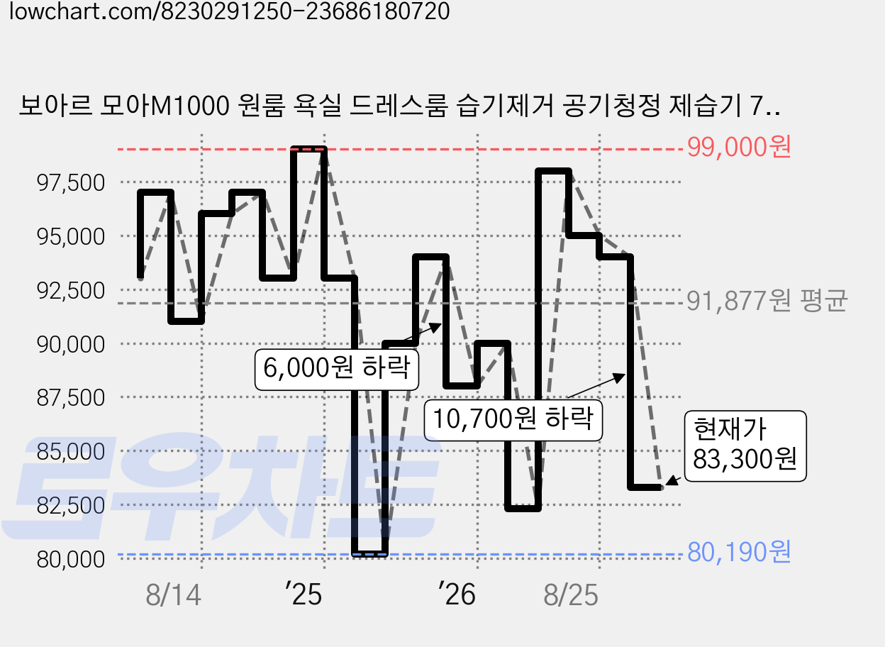 보아르 모아M1000 원룸 욕실 드레스룸 습기제거 공기청정 제습기 750ml, VO-DH002-1 가격 변동 차트, 현재가 83,300원, 관측 최저가 80,190원