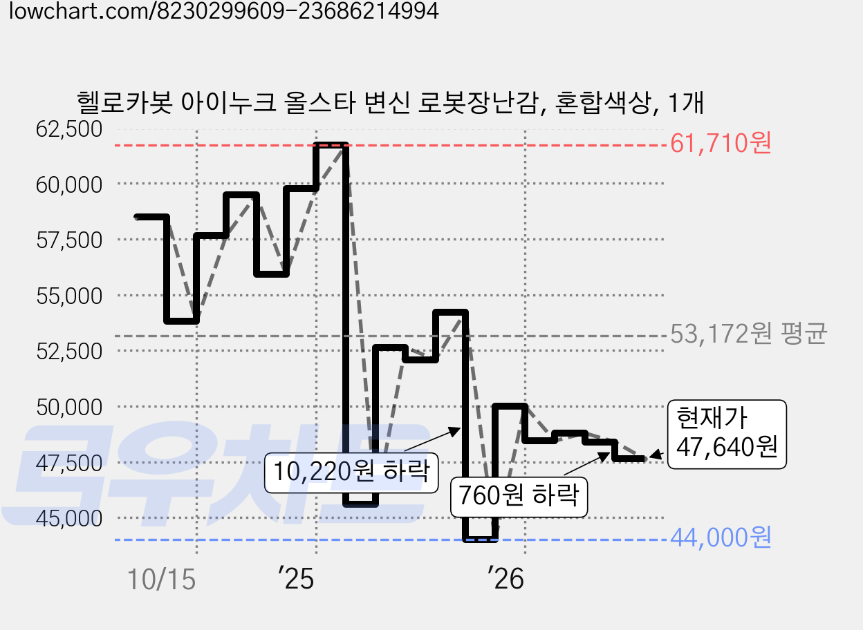 헬로카봇 아이누크 올스타 변신 로봇장난감, 혼합색상, 1개 가격 변동 차트, 현재가 47,640원, 관측 최저가 44,000원