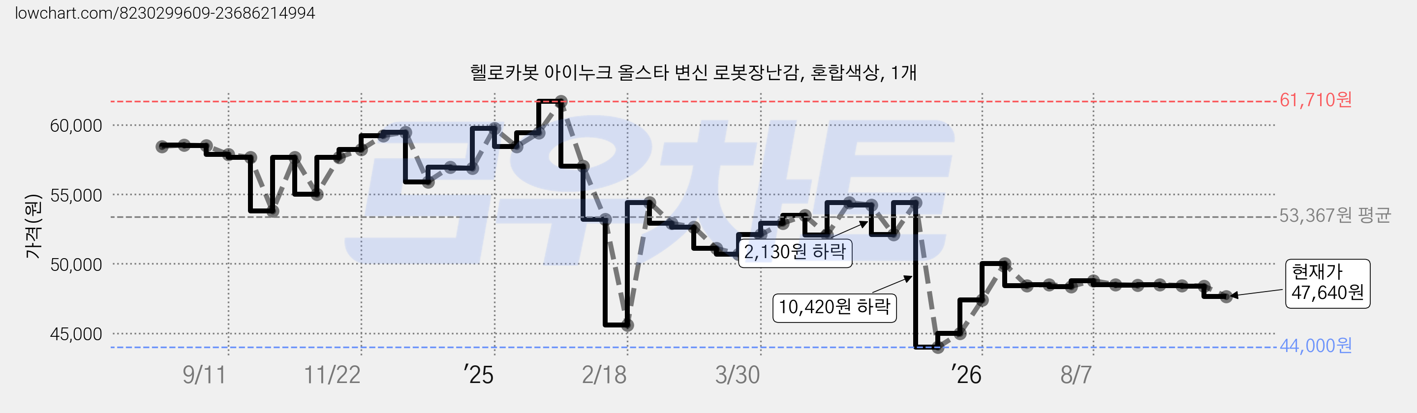 헬로카봇 아이누크 올스타 변신 로봇장난감, 혼합색상, 1개 가격 변동 차트, 현재가 47,640원, 관측 최저가 44,000원