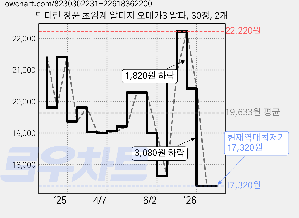 닥터린 정품 초임계 알티지 오메가3 알파, 30정, 2개 가격 변동 차트, 현재가 17,320원, 역대최저가