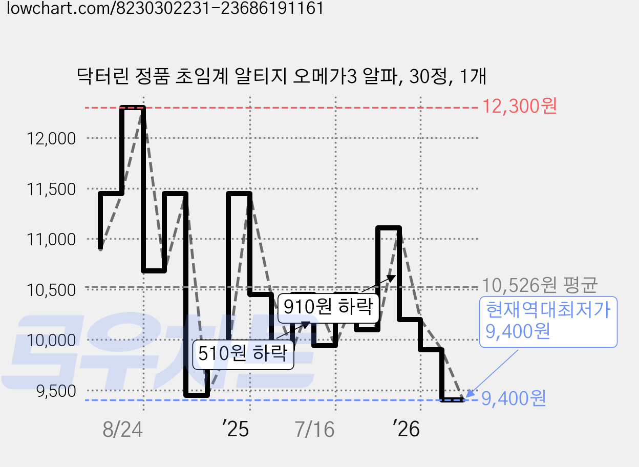 닥터린 정품 초임계 알티지 오메가3 알파, 30정, 1개 가격 변동 차트, 현재가 9,400원, 역대최저가