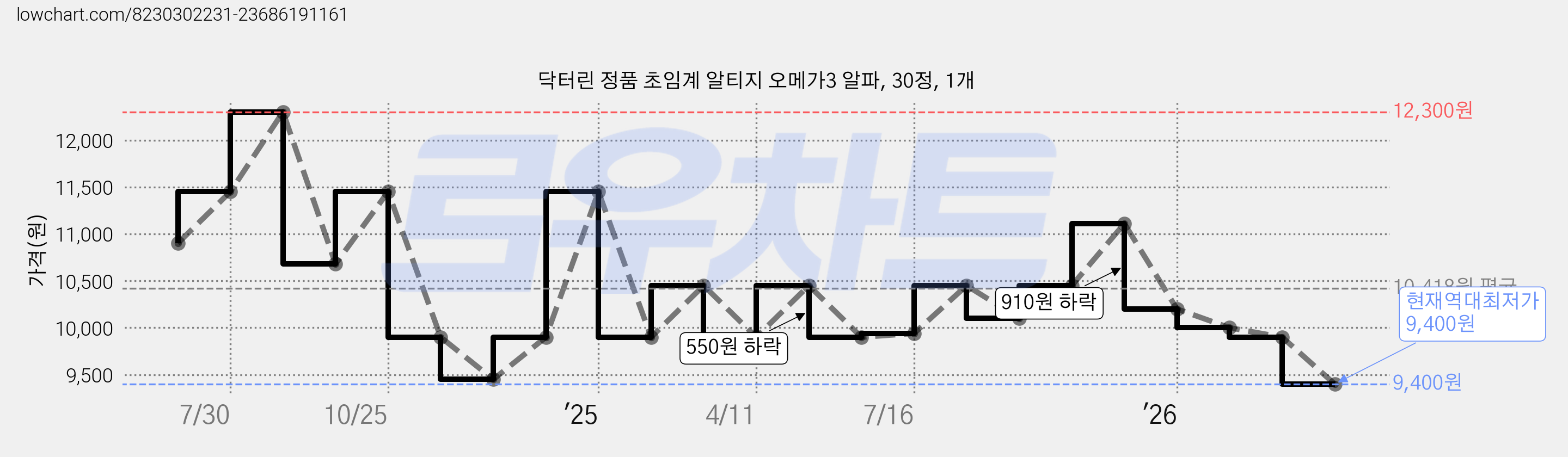 닥터린 정품 초임계 알티지 오메가3 알파, 30정, 1개 가격 변동 차트, 현재가 9,400원, 역대최저가
