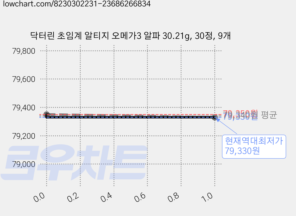 닥터린 초임계 알티지 오메가3 알파 30.21g, 30정, 9개 가격 변동 차트, 현재가 79,330원, 역대최저가