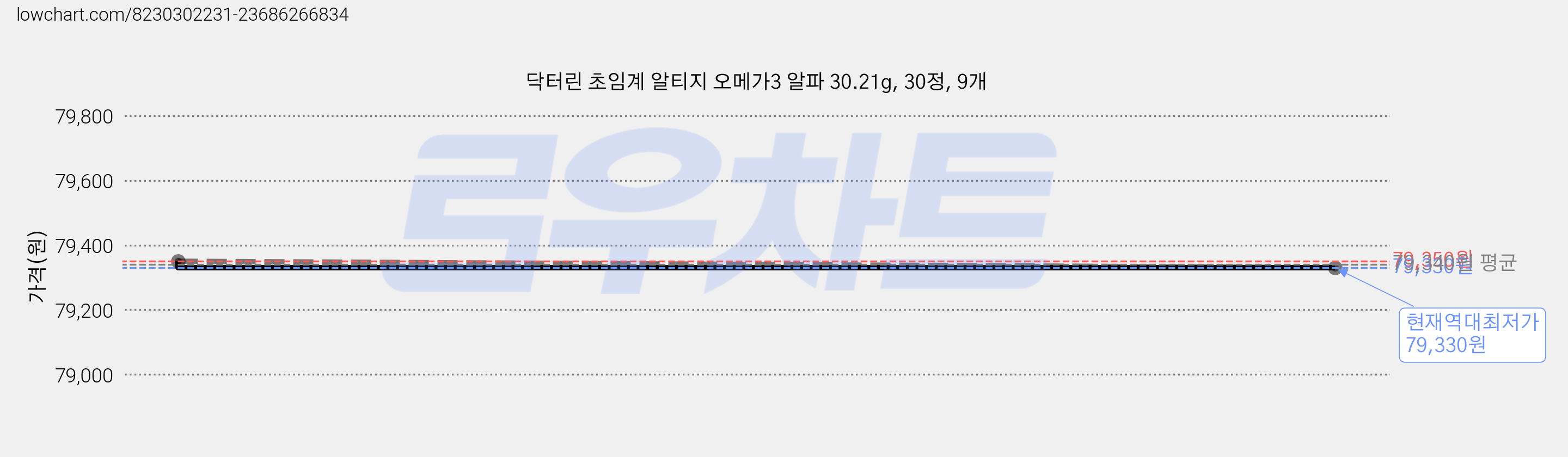 닥터린 초임계 알티지 오메가3 알파 30.21g, 30정, 9개 가격 변동 차트, 현재가 79,330원, 역대최저가